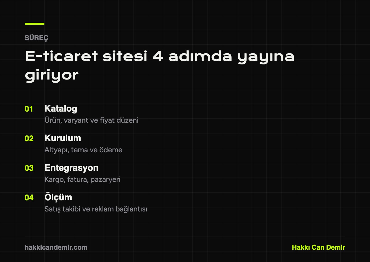 E-ticaret sitesi kurma sürecinin dört adımı