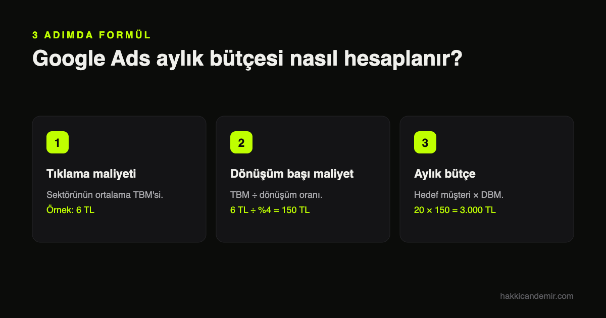 Google Ads bütçesi hesaplama: tıklama maliyeti, dönüşüm başı maliyet ve aylık bütçe formülü