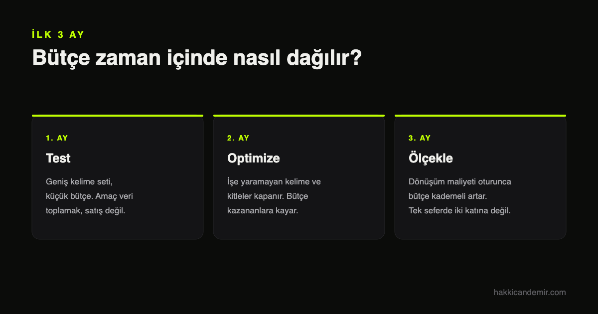 Google Ads aylık bütçe dağılımı: ilk üç ayda test, optimize ve ölçekleme