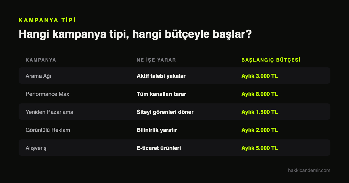 Google Ads aylık bütçe planı: kampanya tiplerine göre önerilen başlangıç bütçeleri