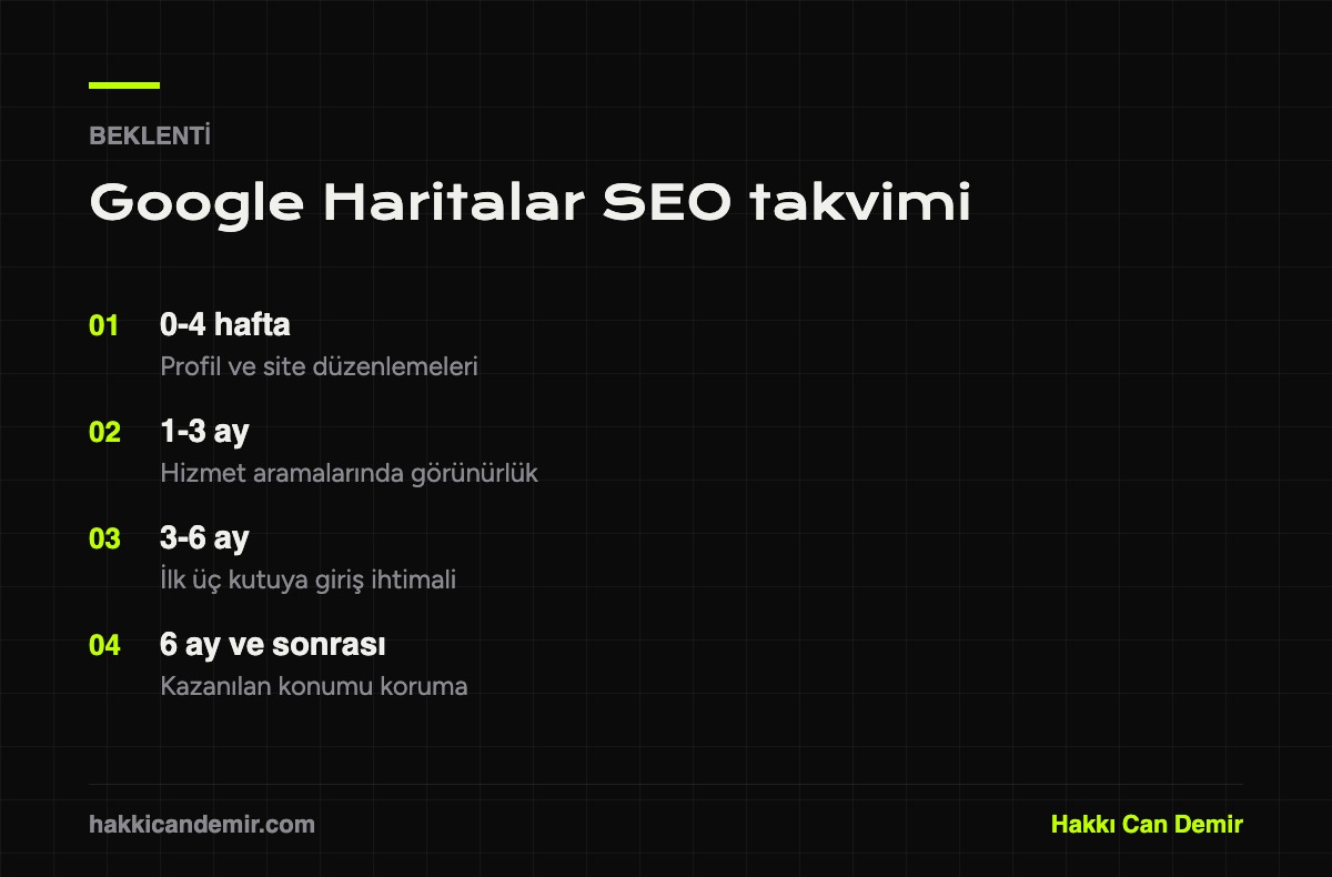 Google Haritalar SEO çalışmasında ay ay beklenen gelişme takvimi