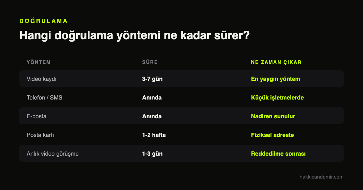Google İşletme Profili optimizasyonu: doğrulama yöntemleri ve süreleri
