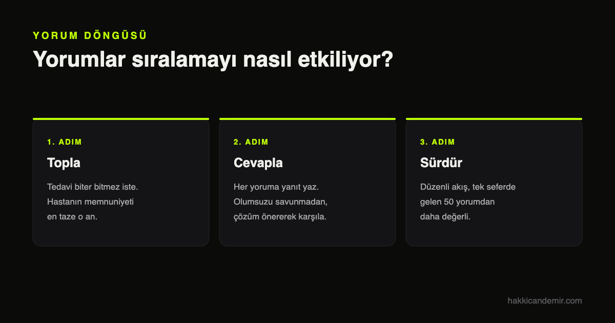 Klinik Google Haritalar SEO yorum yönetimi döngüsü: topla, cevapla, sürdür