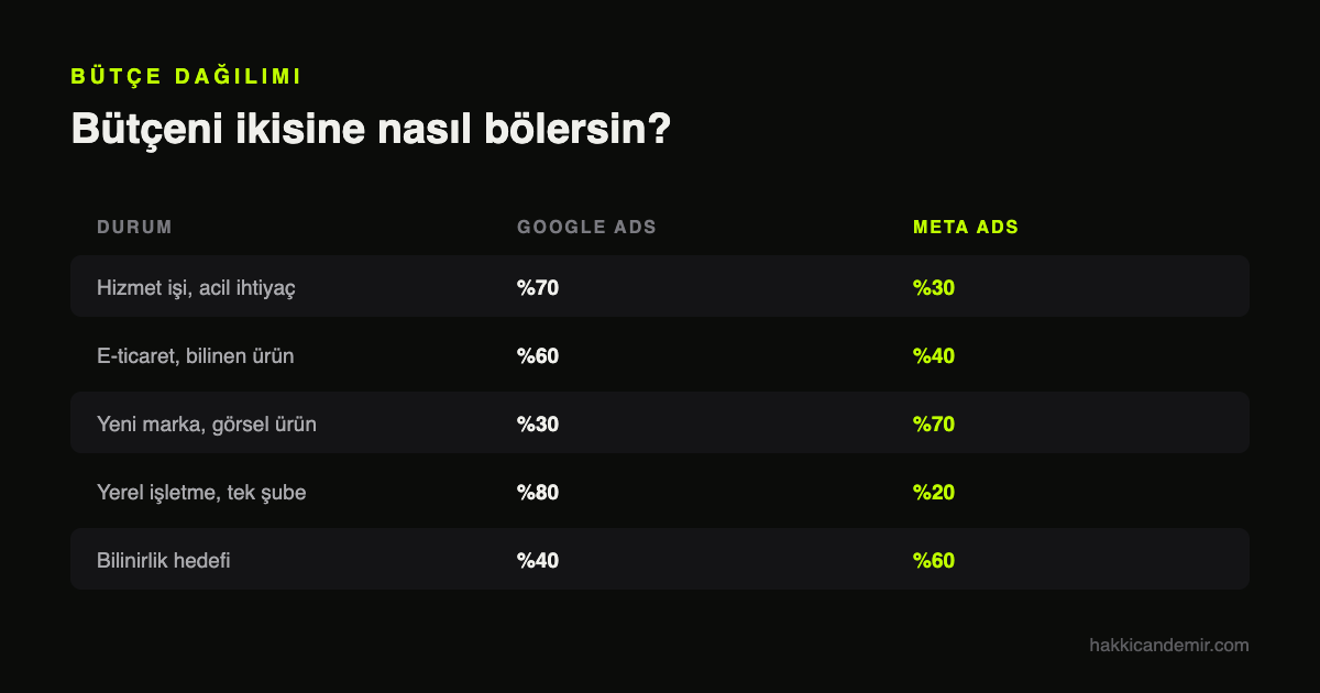 Meta Ads mi Google Ads mi: işletme durumuna göre bütçe dağılımı önerisi