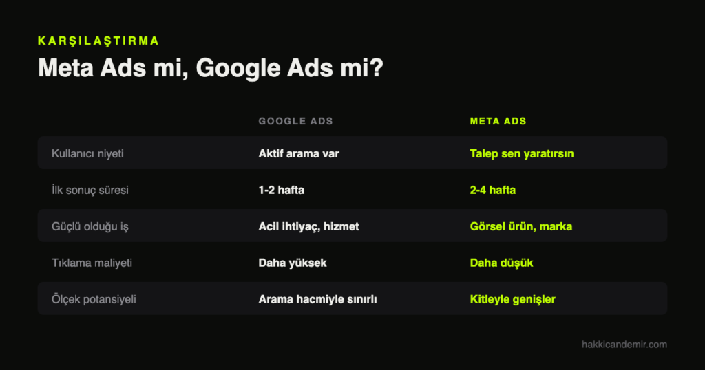 Meta Ads mi Google Ads mi karşılaştırması: kullanıcı niyeti, ilk sonuç süresi, tıklama maliyeti ve ölçek