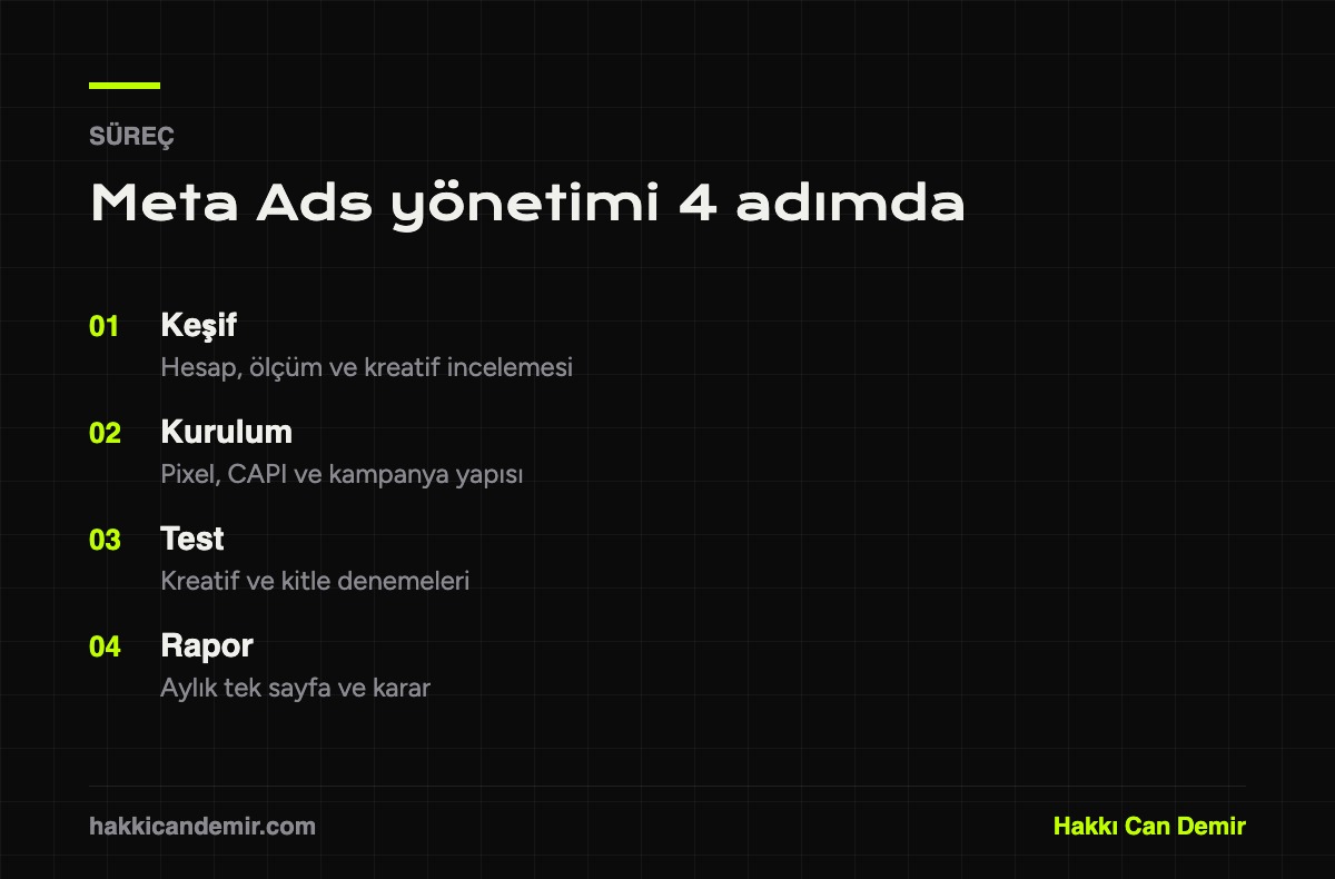 Meta Ads yönetiminin dört adımlık süreci